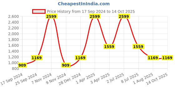 myntra.com PAROKSH Men Green Printed Dobby Handloom Kurta paroksh Price History Graph from 17 Sep 2024 to 13 Oct 2025