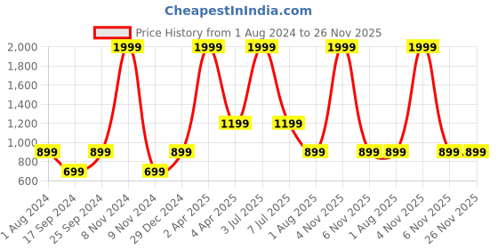myntra.com PAROKSH Men Grey & Cream-Coloured Striped Straight Kurta paroksh Price History Graph from 1 Aug 2024 to 25 Nov 2025