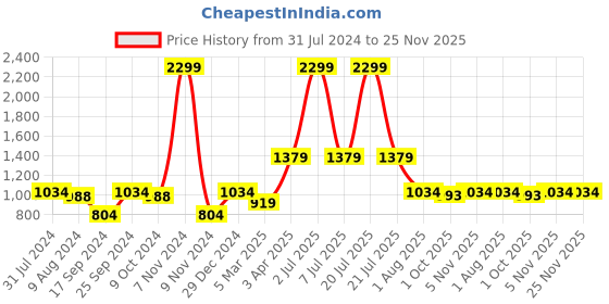 myntra.com PAROKSH Men Grey & White Striped Handloom Kurta paroksh Price History Graph from 31 Jul 2024 to 25 Nov 2025