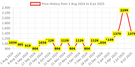 myntra.com PAROKSH Men Grey Shadow Work Dobby Handloom Kurta paroksh Price History Graph from 1 Aug 2024 to 8 Jul 2025