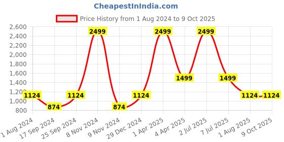myntra.com PAROKSH Men Grey Solid Handloom Khadi Straight  Kurta paroksh Price History Graph from 1 Aug 2024 to 4 Oct 2025