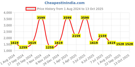myntra.com PAROKSH Men Grey Thread Work Handloom Kurta paroksh Price History Graph from 1 Aug 2024 to 13 Oct 2025