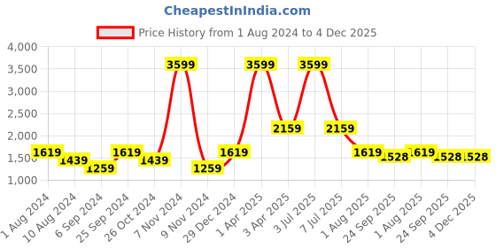 myntra.com PAROKSH Men Grey Woven Design Cotton Thread Work Handloom Kurta paroksh Price History Graph from 1 Aug 2024 to 4 Dec 2025