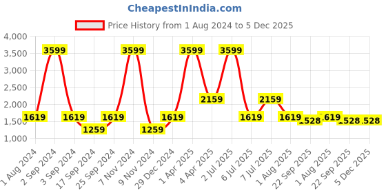 myntra.com PAROKSH Men Maroon Handloom Cotton Mangalgiri Kurta paroksh Price History Graph from 1 Aug 2024 to 5 Dec 2025