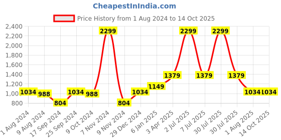 myntra.com PAROKSH Men Maroon Thread Work Quirky Khadi Handloom Kurta paroksh Price History Graph from 1 Aug 2024 to 13 Oct 2025