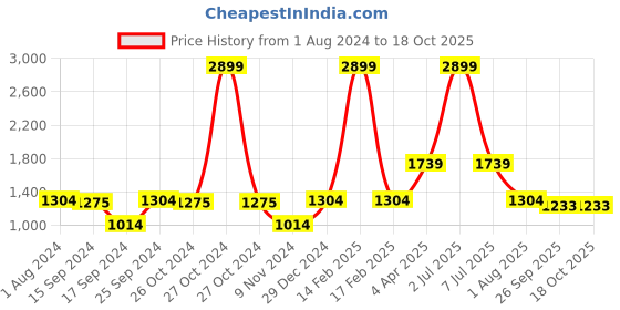myntra.com PAROKSH Men Multicoloured Ethnic Motifs Printed Handloom Kurta paroksh Price History Graph from 1 Aug 2024 to 17 Oct 2025