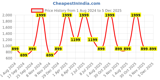 myntra.com PAROKSH Men Off White & Black Checked Handloom Kurta paroksh Price History Graph from 1 Aug 2024 to 5 Dec 2025