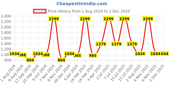 myntra.com PAROKSH Men Olive Green Thread Work Quirky Khadi Handloom Kurta paroksh Price History Graph from 1 Aug 2024 to 1 Dec 2025
