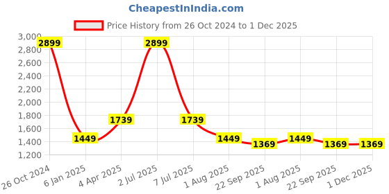 myntra.com PAROKSH Men Orange & Cream-Coloured Ikat Woven Design Straight Kurta paroksh Price History Graph from 26 Oct 2024 to 30 Nov 2025