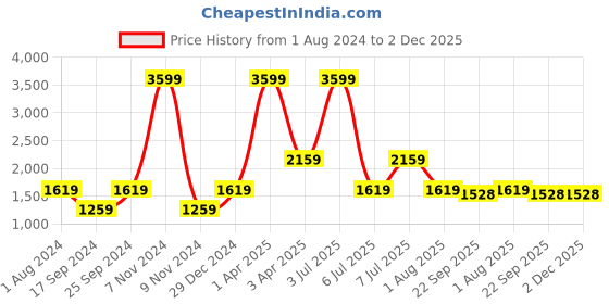 myntra.com PAROKSH Men Orange Thread Work Handloom Kurta paroksh Price History Graph from 1 Aug 2024 to 2 Dec 2025