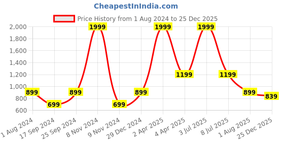 myntra.com PAROKSH Men Orange Woven Design Straight Kurta paroksh Price History Graph from 1 Aug 2024 to 25 Dec 2025