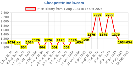 myntra.com PAROKSH Men Peach-Coloured Pastels Dobby Kurta paroksh Price History Graph from 1 Aug 2024 to 15 Oct 2025