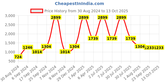 myntra.com PAROKSH Men Peach-Coloured Thread Work Pastels Dobby Kurta paroksh Price History Graph from 30 Aug 2024 to 12 Oct 2025