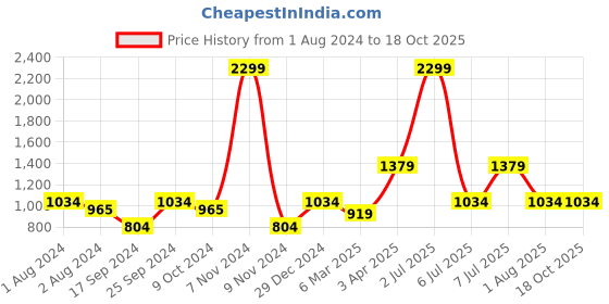myntra.com PAROKSH Men Pink & White Striped Handloom Kurta paroksh Price History Graph from 1 Aug 2024 to 17 Oct 2025