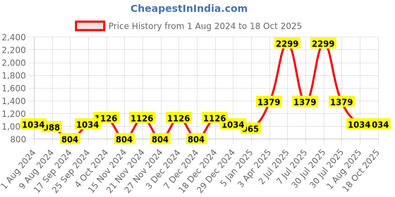 myntra.com PAROKSH Men Pink Checked Pure Cotton Kurta paroksh Price History Graph from 1 Aug 2024 to 18 Oct 2025