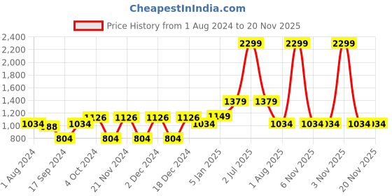 myntra.com PAROKSH Men Pink Solid Cotton Dual Button Straight Kurta paroksh Price History Graph from 1 Aug 2024 to 20 Nov 2025