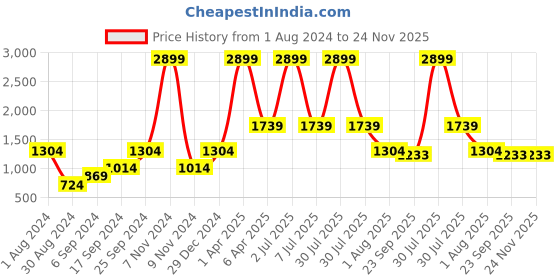 myntra.com PAROKSH Men Pink Thread Work Pastels Dobby Kurta paroksh Price History Graph from 1 Aug 2024 to 24 Nov 2025