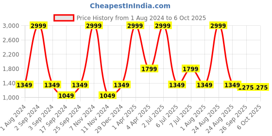 myntra.com PAROKSH Men Red Dobby Handloom Kurta paroksh Price History Graph from 1 Aug 2024 to 4 Oct 2025
