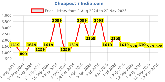 myntra.com PAROKSH Men Red Geometric Indie Prints Handloom Cotton Kurta paroksh Price History Graph from 1 Aug 2024 to 22 Nov 2025