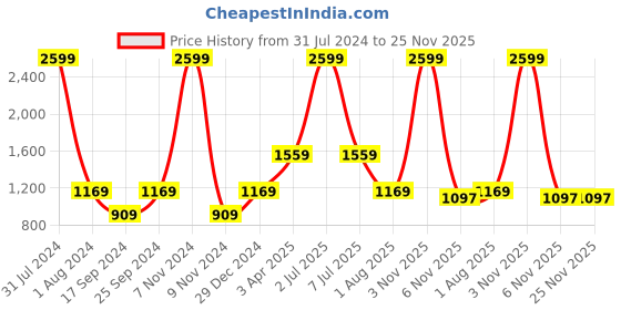 myntra.com PAROKSH Men Red Striped Dobby Handloom Kurta paroksh Price History Graph from 31 Jul 2024 to 24 Nov 2025