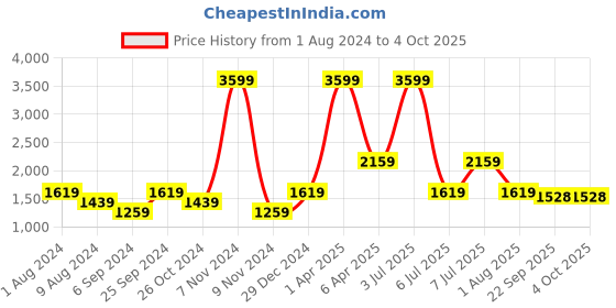 myntra.com PAROKSH Men Red Woven Design Cotton Thread Work Handloom Kurta paroksh Price History Graph from 1 Aug 2024 to 4 Oct 2025