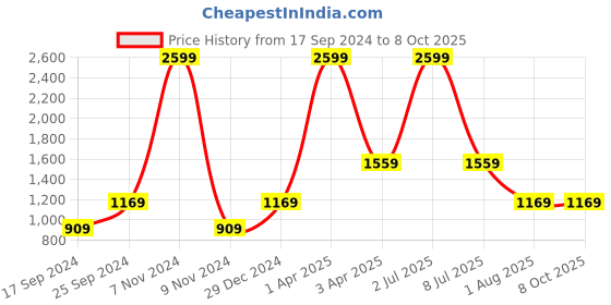 myntra.com PAROKSH Men Red Woven Design Indie Prints Dobby Kurta paroksh Price History Graph from 17 Sep 2024 to 7 Oct 2025