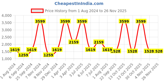 myntra.com PAROKSH Men Rust Orange Woven Design Cotton Thread Work Handloom Kurta paroksh Price History Graph from 1 Aug 2024 to 24 Nov 2025