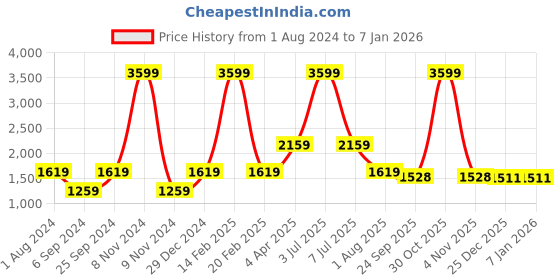 myntra.com PAROKSH Men Teal Blue Woven Design Cotton Thread Work Handloom Kurta paroksh Price History Graph from 1 Aug 2024 to 4 Jan 2026