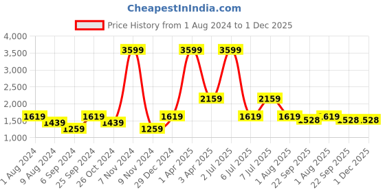 myntra.com PAROKSH Men Woven Design Pure Cotton Kurta paroksh Price History Graph from 1 Aug 2024 to 30 Nov 2025