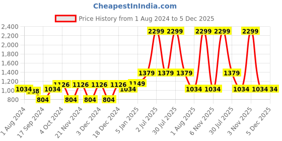 myntra.com PAROKSH Men Yellow Dobby Straight Cotton Kurta paroksh Price History Graph from 1 Aug 2024 to 5 Dec 2025
