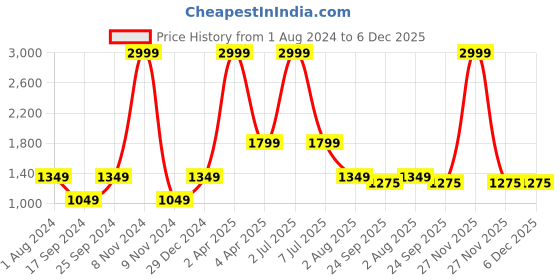 myntra.com PAROKSH Men Yellow Thread Work Grandeur & Majestic Artwork Dobby Handloom Kurta paroksh Price History Graph from 1 Aug 2024 to 6 Dec 2025
