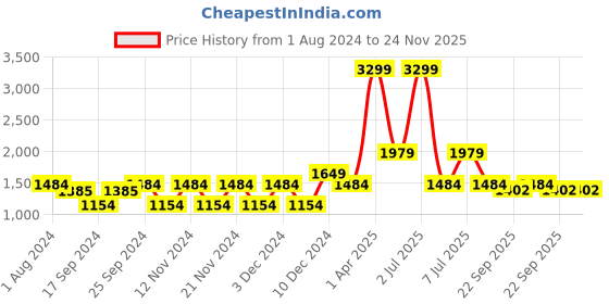 myntra.com PAROKSH Woven Design Regular Pure Cotton Kurta paroksh Price History Graph from 1 Aug 2024 to 23 Nov 2025