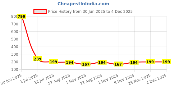 myntra.com Parona Graphic Printed Round Neck Drop-Shoulder Sleeves T-shirt parona Price History Graph from 30 Jun 2025 to 4 Dec 2025