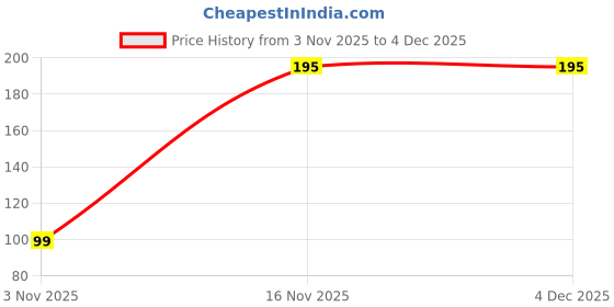myntra.com Parona Graphic Printed Round Neck Regular Fit T-shirt parona Price History Graph from 3 Nov 2025 to 4 Dec 2025