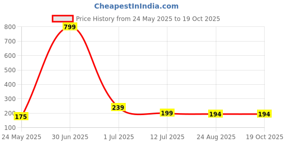 myntra.com Parona Graphic Printed Round Neck T-shirt parona Price History Graph from 24 May 2025 to 18 Oct 2025