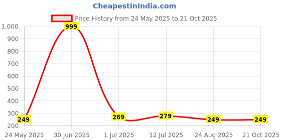 myntra.com Parona Graphic Printed Round Neck T-shirt parona Price History Graph from 24 May 2025 to 21 Oct 2025