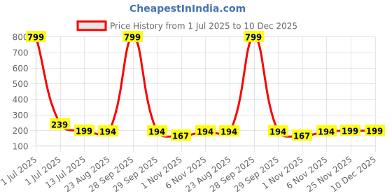 myntra.com Parona Graphic Printed Round Neck T-shirt parona Price History Graph from 1 Jul 2025 to 10 Dec 2025