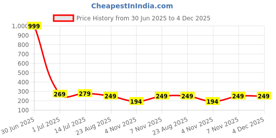 myntra.com Parona Graphic Round Neck Drop Shoulder Sleeves Oversized Printed Cotton T-shirt parona Price History Graph from 30 Jun 2025 to 4 Dec 2025
