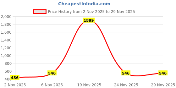 myntra.com Parona Men Hooded Solid Tailored Jacket parona Price History Graph from 2 Nov 2025 to 24 Nov 2025