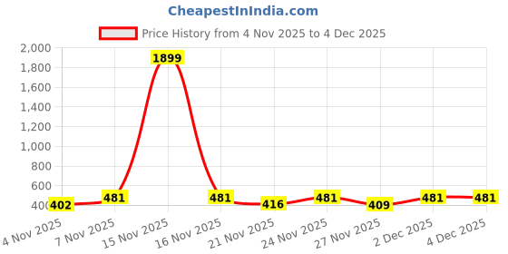 myntra.com Parona Men Sweatshirt parona Price History Graph from 4 Nov 2025 to 4 Dec 2025