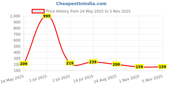 myntra.com Parona Mid-Rise Pleated Trouser parona Price History Graph from 24 May 2025 to 3 Nov 2025