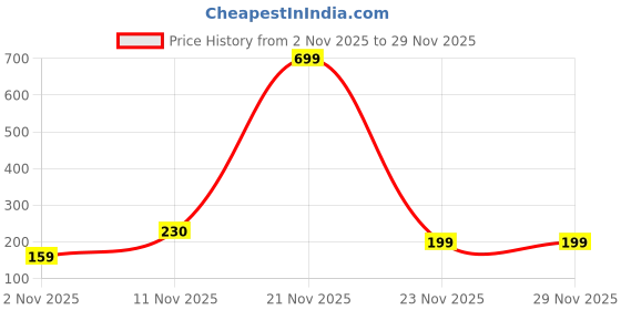 myntra.com Parona Print Hooded Crop Top parona Price History Graph from 2 Nov 2025 to 28 Nov 2025