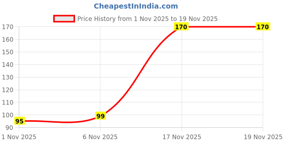 myntra.com Parona Printed Gym VestM--Vest-7-Peach-S parona Price History Graph from 1 Nov 2025 to 19 Nov 2025