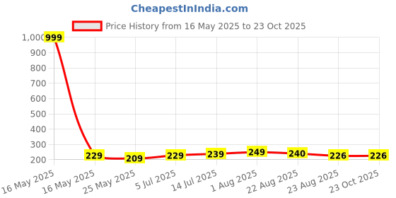 myntra.com Parona Women Elasticated Knitted Palazzos parona Price History Graph from 16 May 2025 to 23 Oct 2025