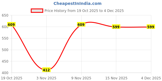 myntra.com Parona Women Fleece Lightweight Open Front Jacket parona Price History Graph from 19 Oct 2025 to 4 Dec 2025