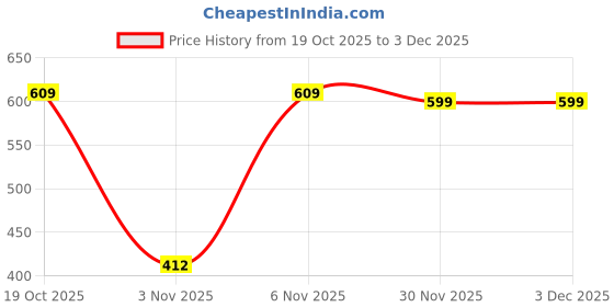 myntra.com Parona Women Fleece Lightweight Open Front Jacket parona Price History Graph from 19 Oct 2025 to 3 Dec 2025