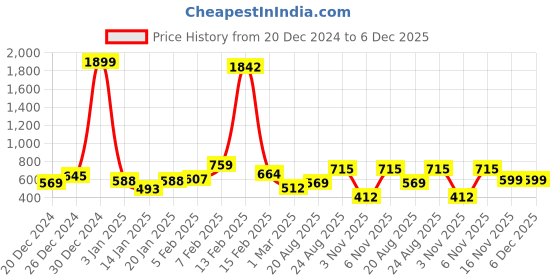myntra.com Parona Women Fleece Open Front Jacket parona Price History Graph from 20 Dec 2024 to 6 Dec 2025