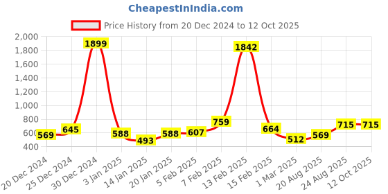 myntra.com Parona Women Fleece Open Front Jacket parona Price History Graph from 20 Dec 2024 to 11 Oct 2025