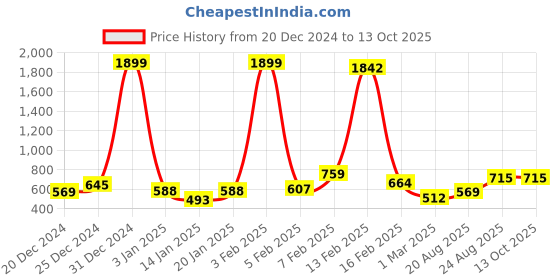 myntra.com Parona Women Fleece Open Front Jacket parona Price History Graph from 20 Dec 2024 to 11 Oct 2025