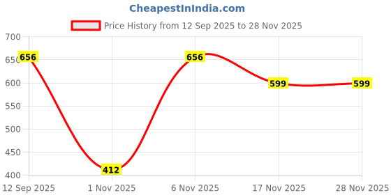 myntra.com Parona Women Fleece Open Front Jacket parona Price History Graph from 12 Sep 2025 to 27 Nov 2025